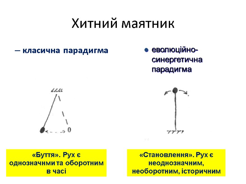 Хитний маятник класична парадигма еволюційно-синергетична парадигма «Буття». Рух є однозначнми та оборотним Хитний маятник класична парадигма еволюційно-синергетична парадигма «Буття». Рух є однозначнми та оборотним